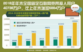 2018年全國固定互聯(lián)網(wǎng)寬帶接入用戶增長強勁，互聯(lián)網(wǎng)接入及相關(guān)服務(wù)發(fā)展態(tài)勢分析